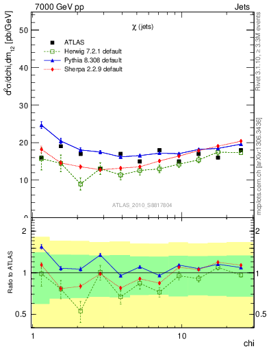 Plot of jj.chi in 7000 GeV pp collisions