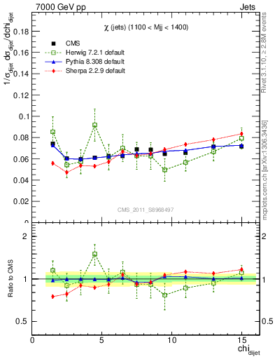 Plot of jj.chi in 7000 GeV pp collisions