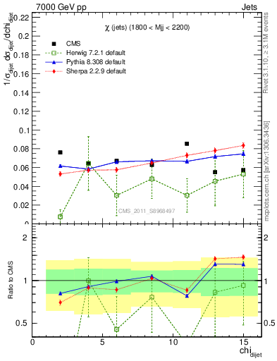 Plot of jj.chi in 7000 GeV pp collisions