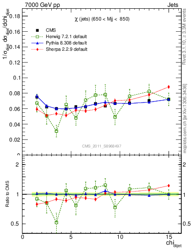 Plot of jj.chi in 7000 GeV pp collisions