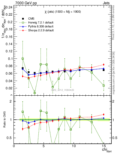 Plot of jj.chi in 7000 GeV pp collisions