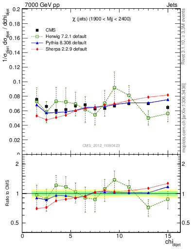 Plot of jj.chi in 7000 GeV pp collisions