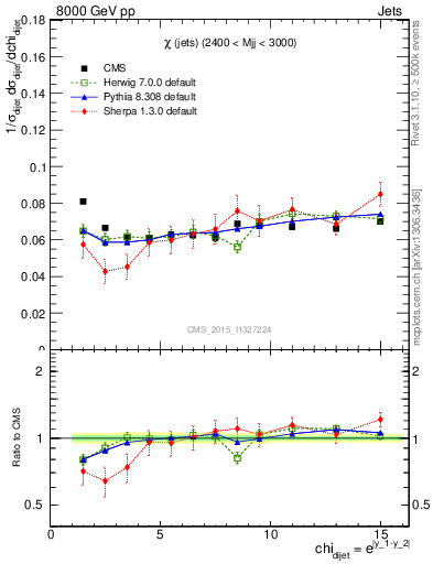 Plot of jj.chi in 8000 GeV pp collisions