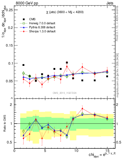 Plot of jj.chi in 8000 GeV pp collisions