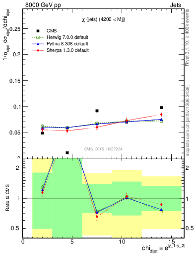 Plot of jj.chi in 8000 GeV pp collisions