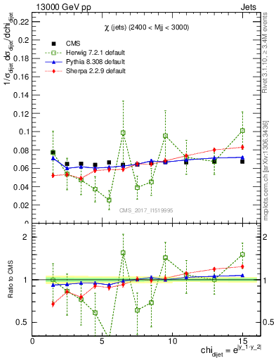 Plot of jj.chi in 13000 GeV pp collisions