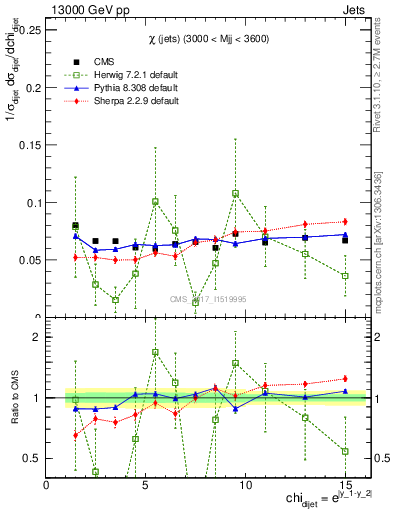 Plot of jj.chi in 13000 GeV pp collisions