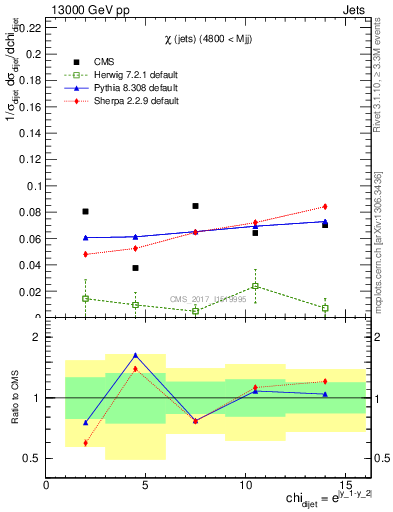 Plot of jj.chi in 13000 GeV pp collisions