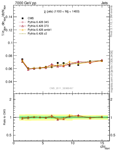 Plot of jj.chi in 7000 GeV pp collisions