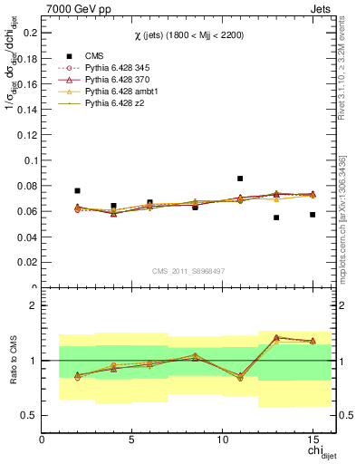 Plot of jj.chi in 7000 GeV pp collisions