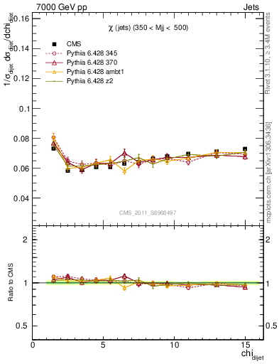 Plot of jj.chi in 7000 GeV pp collisions