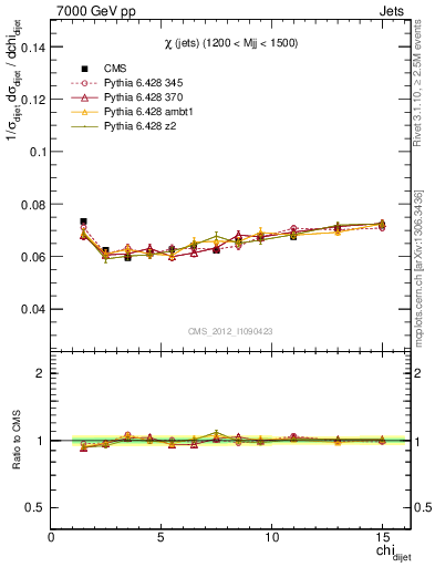 Plot of jj.chi in 7000 GeV pp collisions