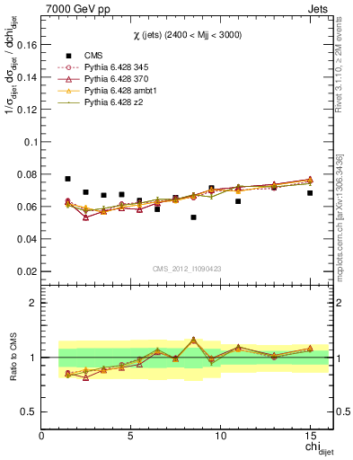 Plot of jj.chi in 7000 GeV pp collisions