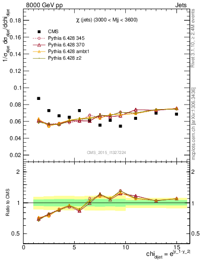 Plot of jj.chi in 8000 GeV pp collisions