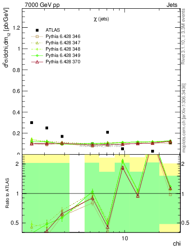 Plot of jj.chi in 7000 GeV pp collisions