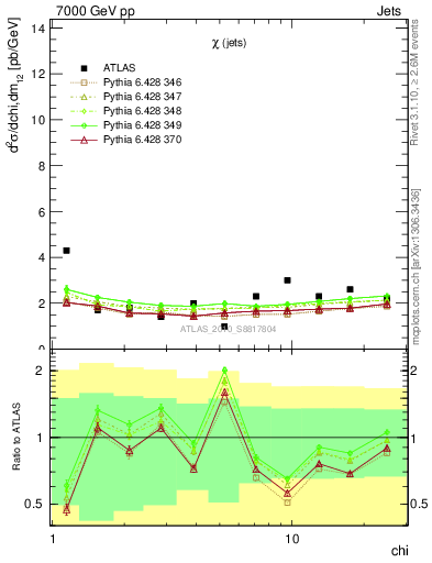 Plot of jj.chi in 7000 GeV pp collisions