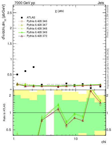 Plot of jj.chi in 7000 GeV pp collisions