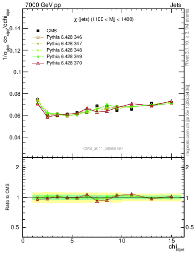 Plot of jj.chi in 7000 GeV pp collisions