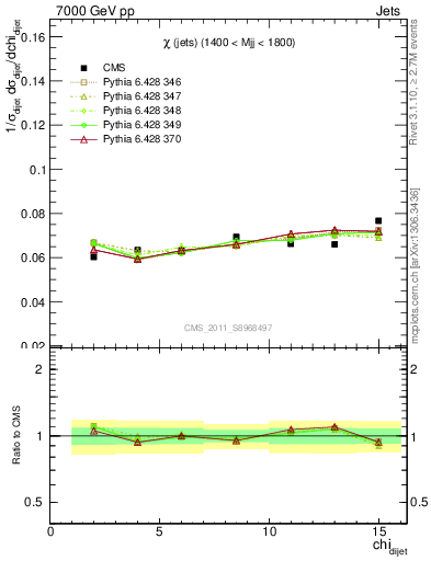 Plot of jj.chi in 7000 GeV pp collisions