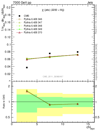 Plot of jj.chi in 7000 GeV pp collisions