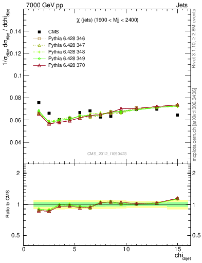 Plot of jj.chi in 7000 GeV pp collisions