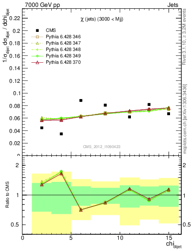 Plot of jj.chi in 7000 GeV pp collisions