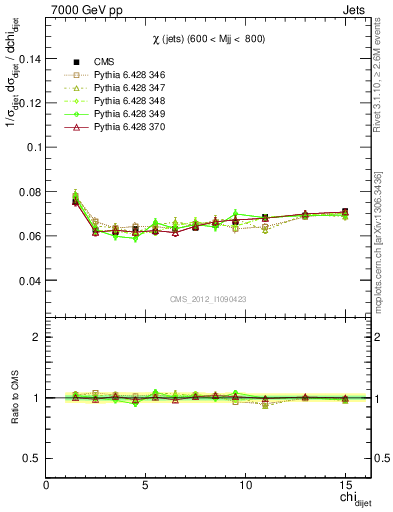 Plot of jj.chi in 7000 GeV pp collisions