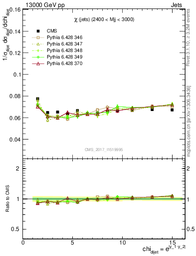 Plot of jj.chi in 13000 GeV pp collisions