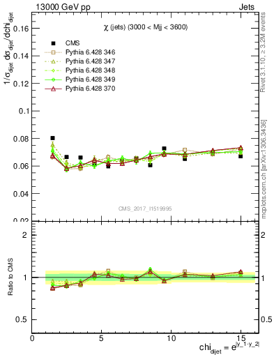 Plot of jj.chi in 13000 GeV pp collisions