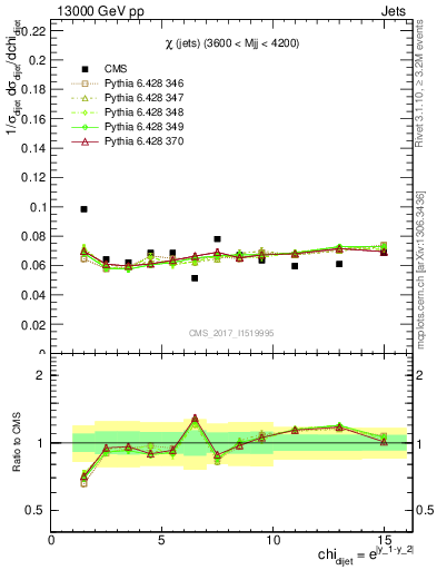 Plot of jj.chi in 13000 GeV pp collisions