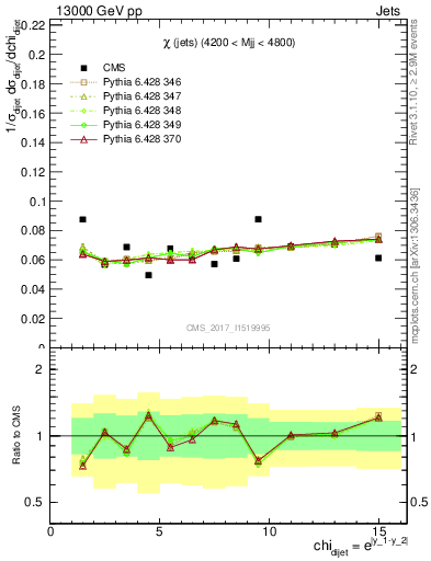 Plot of jj.chi in 13000 GeV pp collisions