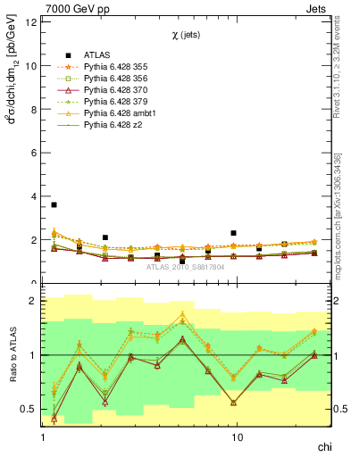 Plot of jj.chi in 7000 GeV pp collisions