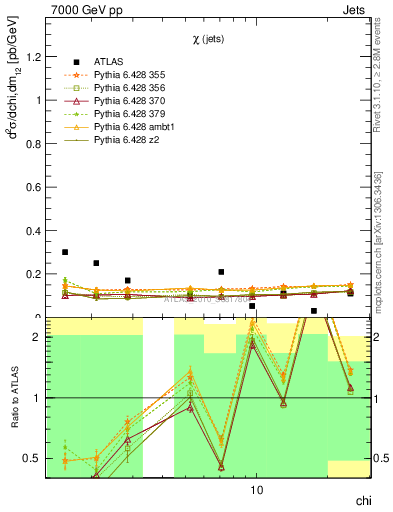 Plot of jj.chi in 7000 GeV pp collisions