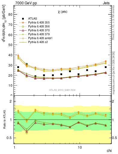 Plot of jj.chi in 7000 GeV pp collisions