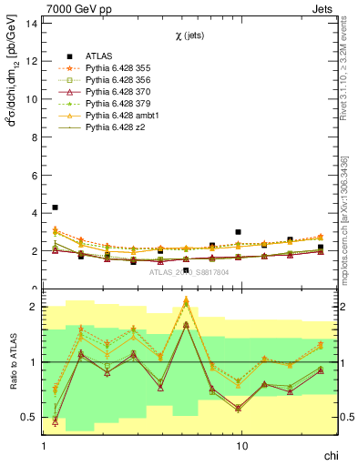 Plot of jj.chi in 7000 GeV pp collisions