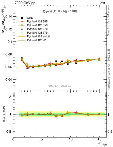 Plot of jj.chi in 7000 GeV pp collisions