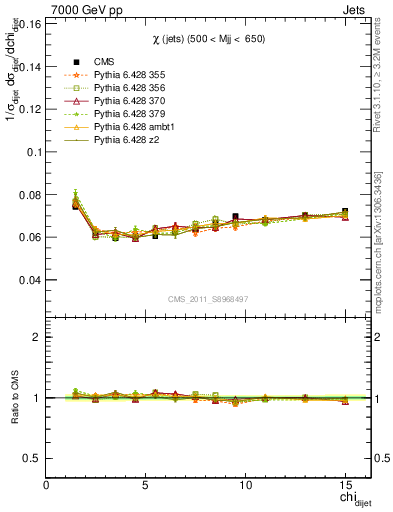 Plot of jj.chi in 7000 GeV pp collisions