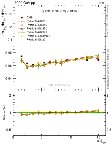 Plot of jj.chi in 7000 GeV pp collisions