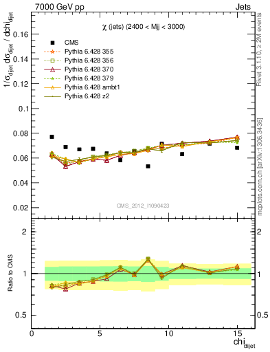 Plot of jj.chi in 7000 GeV pp collisions