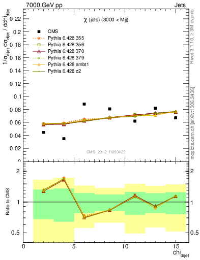 Plot of jj.chi in 7000 GeV pp collisions