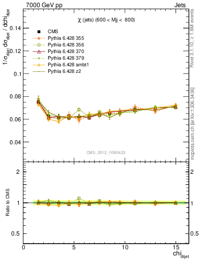 Plot of jj.chi in 7000 GeV pp collisions