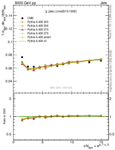 Plot of jj.chi in 8000 GeV pp collisions