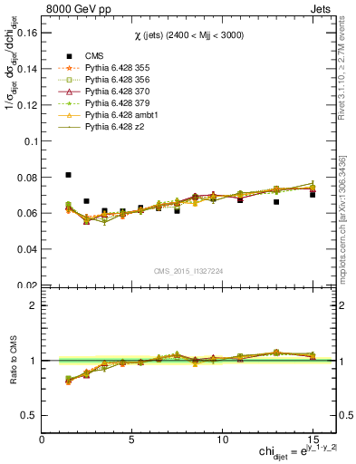 Plot of jj.chi in 8000 GeV pp collisions