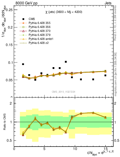 Plot of jj.chi in 8000 GeV pp collisions