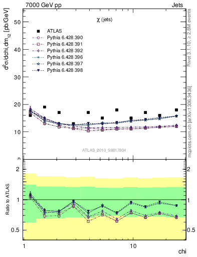 Plot of jj.chi in 7000 GeV pp collisions