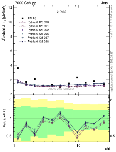 Plot of jj.chi in 7000 GeV pp collisions