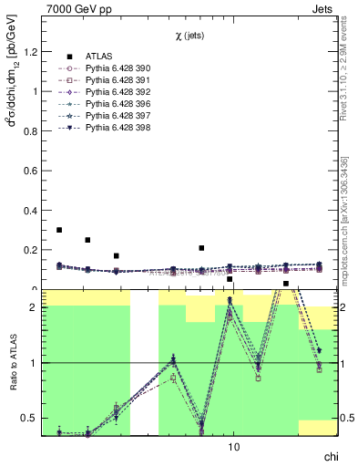 Plot of jj.chi in 7000 GeV pp collisions