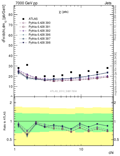 Plot of jj.chi in 7000 GeV pp collisions