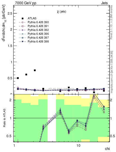 Plot of jj.chi in 7000 GeV pp collisions