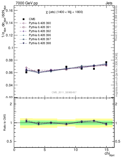 Plot of jj.chi in 7000 GeV pp collisions